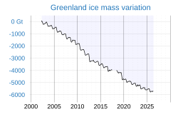 The mass of Greenland's ice sheet has declined an average 266 billion metric tons per year since 2002.[113]