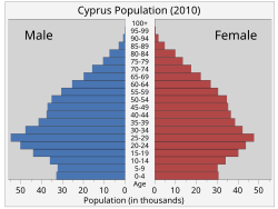 2010 population by age and gender