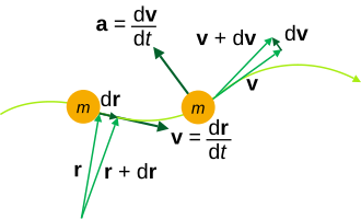 Kinematic quantities of a classical particle: mass m, position r, velocity v, acceleration a.