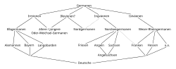 Maurer's classification of German tribes (German)