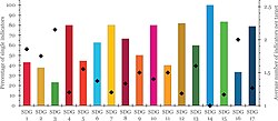 The percentage of SDG targets measured using a single indicator (represented by bars, with an average of 62%) and the average number of indicators used per target (represented by markers, with an average of 1.5). For example, the progress towards SDG 6 is measured using 1.4 indicators per target, with 63% of targets having a single indicator.[17]