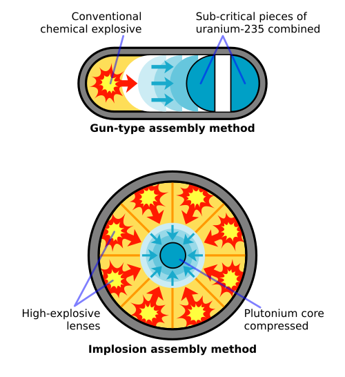 The two basic fission weapon designs