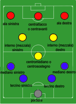 The Metodo of Vittorio Pozzo