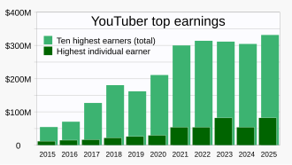 Total annual earnings of the top ten YouTuber accounts, and the income of the single highest-earning account for 2017