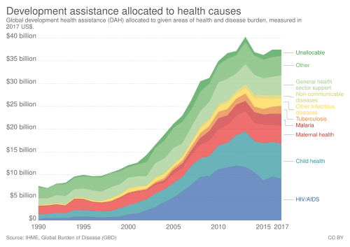 Global medical aid by cause (2017, OWID)