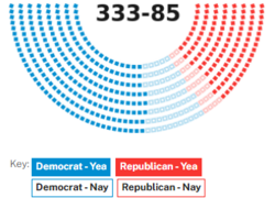 The vote breakdown in the US House by party of The Voting Rights Act of 1965