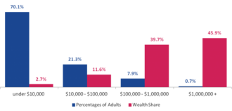Global share of wealth by wealth group, Credit Suisse, 2017