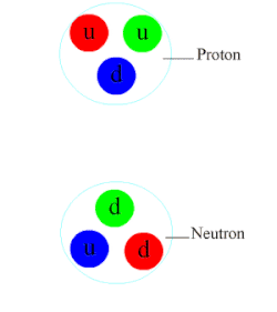 An animation of the strong interaction between a proton and a neutron, mediated by pions. The colored small double circles inside are gluons.