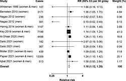 Risk of ischemic heart disease for each 50 g per day increase in processed meat consumption[118]