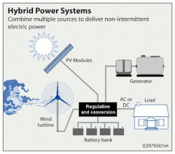 A wind-solar PV hybrid system