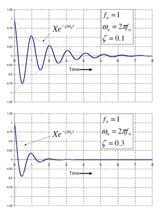 Free vibration with 0.1 and 0.3 damping ratio