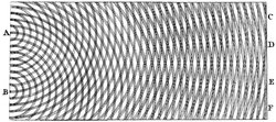 Thomas Young's sketch of interference based on observations of water waves.[35] Young reasoned that the similar effects observed with light supported a wave model and not Newton's particle theory of light.[20]: 964