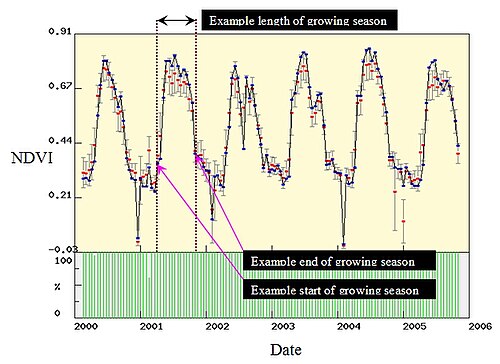 NDVI temporal profile for a typical patch of coniferous forest over a period of six years. This temporal profile depicts the growing season every year as well as changes in this profile from year to year due to climatic and other constraints. Data and graph are based on the MODIS sensor standard public vegetation index product.[45] Data archived at the ORNL DAAC , courtesy of Dr. Robert Cook.[46]