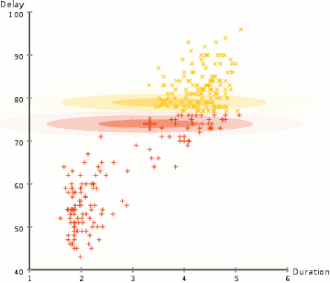 Expectation–maximization clustering of Old Faithful eruption data starts from a random guess but then successfully converges on an accurate clustering of the two physically distinct modes of eruption.