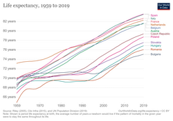 Life expectancy of some Eastern Bloc countries, compared to Western Europe