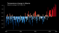 Temperature change in Albania. Each bar represents the temperature over a year.