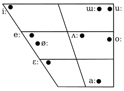 Long vowel chart