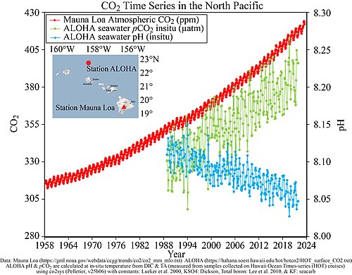 Climate change causes a drop in the ocean's pH value (called ocean acidification): Time series of atmospheric CO2 at Mauna Loa (in parts per million volume, ppmv; red), surface ocean pCO2 (μatm; green) and surface ocean pH (blue) at Ocean Station ALOHA in the subtropical North Pacific Ocean.[93][94]