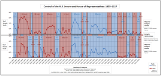 A graph of party control of the U.S. Senate, U.S. House of Representatives, and the Presidency since 1855