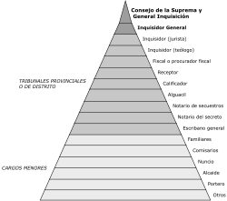 Structure of the Spanish Inquisition
