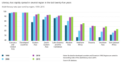 Literacy has rapidly spread in several regions over the last twenty-five years.