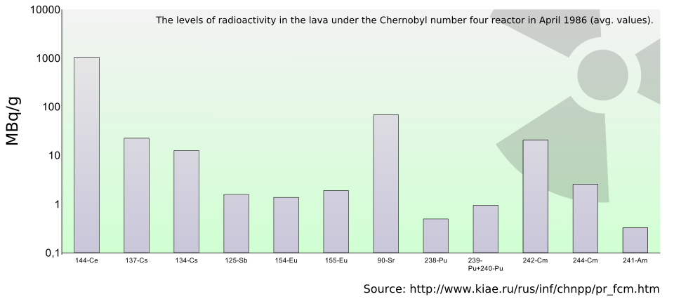 Extremely high levels of radioactivity in the lava under the Chernobyl number four reactor in 1986
