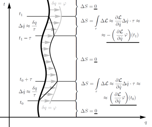 Plot illustrating Noether's theorem for a coordinate-wise symmetry