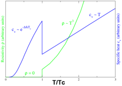 Behavior of heat capacity (cv, blue) and resistivity (ρ, green) at the superconducting phase transition