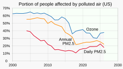Though the rate of exposure to ground-level ozone ("smog") and small-particulate matter ("soot") has been declining, in 2026, nearly half of people in the US under age 18 live in an area receiving a failing grade for at least one measure of air pollution.[103]