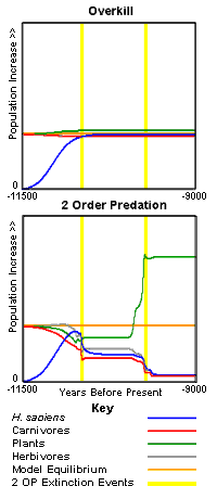 Overkill Hypothesis and Second-Order Predation