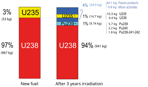 Typical composition of uranium dioxide fuel before and after approximately three years in the once-through nuclear fuel cycle of a LWR[83]