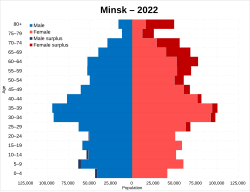 City of Minsk population pyramid in 2022