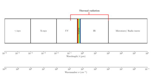 Electromagnetic spectrum highlighting the thermal radiation region.