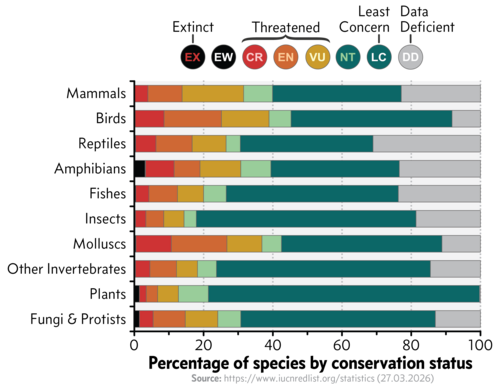 The percentage of species in several groups by their conservation status according to the IUCN Red List.[7]