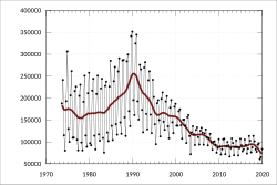 Wool received by Australian brokers and dealers (tonnes/quarter) since 1973