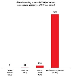 Comparison of global warming potential of three greenhouse gases over a 100-year period (GWP-100) per ton: Perfluorotributylamine (PFTBA), nitrous oxide and methane, compared to carbon dioxide (the latter is the reference value, therefore it has a GWP of one). PFTBA is here used as an example of a larger group of potent fluorinated greenhouse gases. Fluorinated hydrocarbons combined contribute about 10% to global warming.