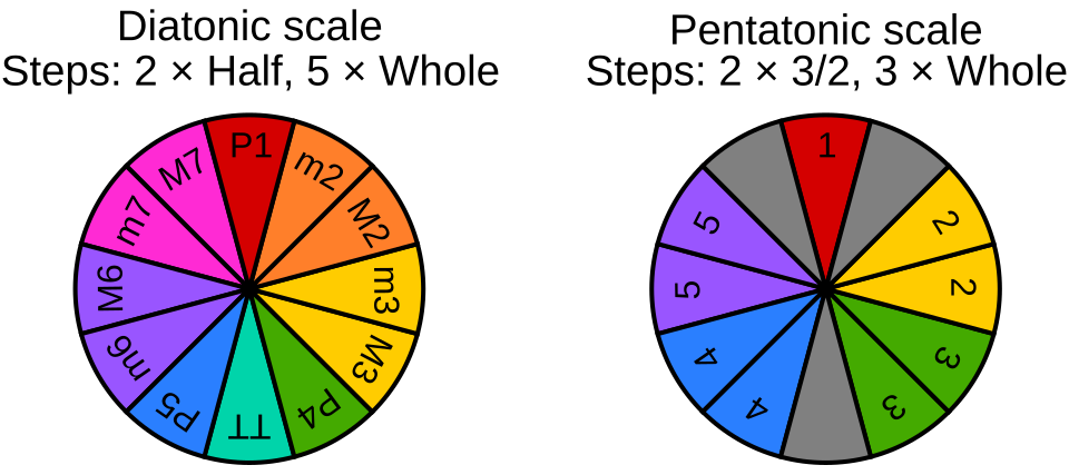 Chromatic circle diagrams comparing the pentatonic scale intervals to the diatonic scale