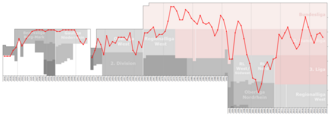 Historical chart of Fortuna league performance
