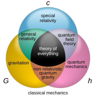 A Venn diagram showing the overlapping domains of theoretical physics, mathematical physics, and experiment. The boundaries between these areas are genuinely porous and have shifted throughout history.