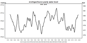 Water levels of Lakes Michigan and Huron in the United States, 1918 to 2019