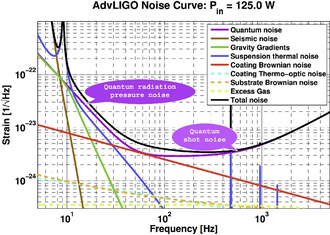 Design sensitivity of Advanced LIGO interferometer with major noise sources, maximum sensitivity is around 500 Hz[85]