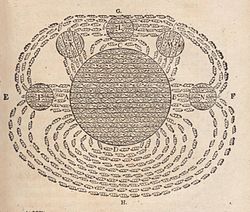 Descartes's 1664 diagram of effluvia emitted by magnets. It is a predecessor of the concept of magnetic field.