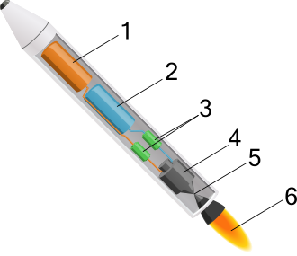 Simplified diagram of a liquid-fuel rocket: Liquid-fuel tankLiquid-oxidiser tankPumps feed fuel and oxidiser under high pressure.Combustion chamber mixes and burns the propellants.Exhaust nozzle expands and accelerates the gas jet to produce thrust.Exhaust exits nozzle.