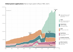 Patent applications filed at the world's major patent offices from 1980 to 2021