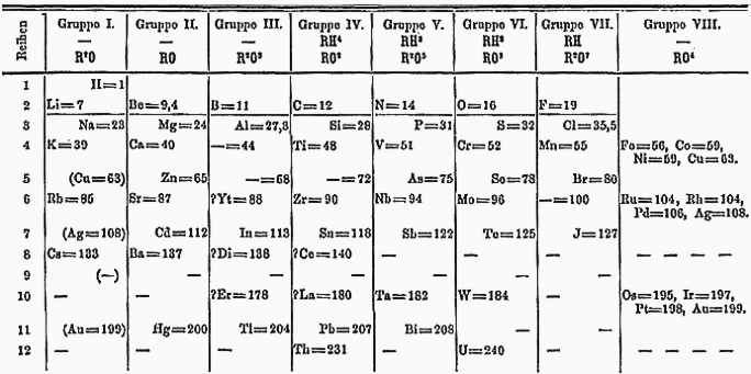 Mendeleev's periodic table from 1871.