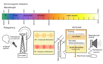 Transmission diagram of sound broadcasting (AM and FM)