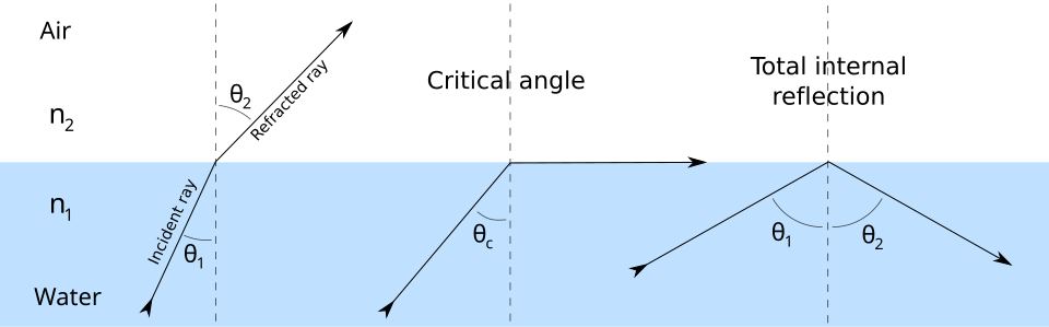 Refraction of light at the interface between two media