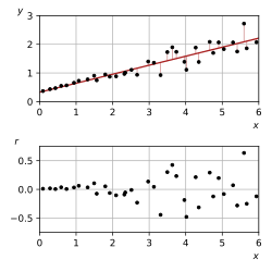 "Fanning out" effect of heteroscedasticity