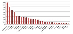 Self-reported knowledge of German as a foreign language in the EU member states (+Turkey and UK), in per cent of the adult population (+15), 2005