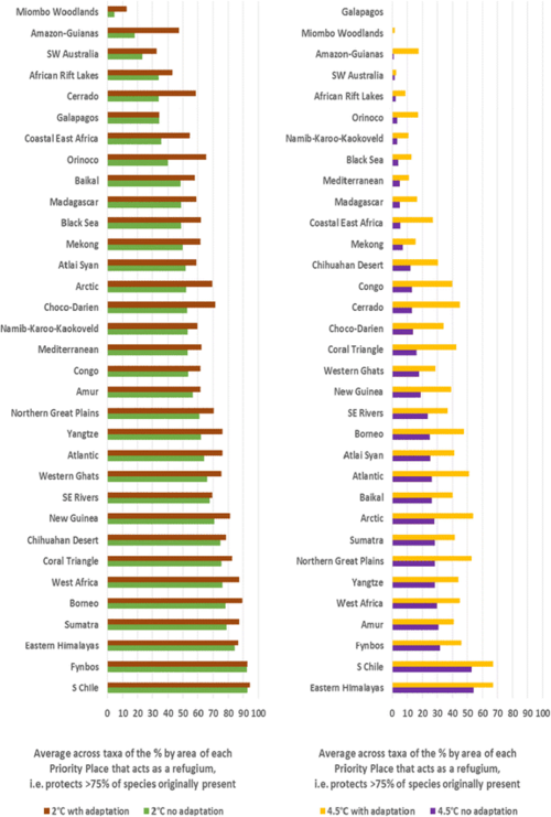 Relative to now, key areas for wildlife will retain less of their biodiversity under 2 °C (3.6 °F) of global warming, and even less under 4.5 °C (8.1 °F).[209]